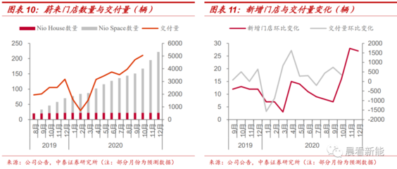 蔚來 以智能科技鑄就國產電動車領頭羊地位，自動化控制系統與系統集成優勢凸顯